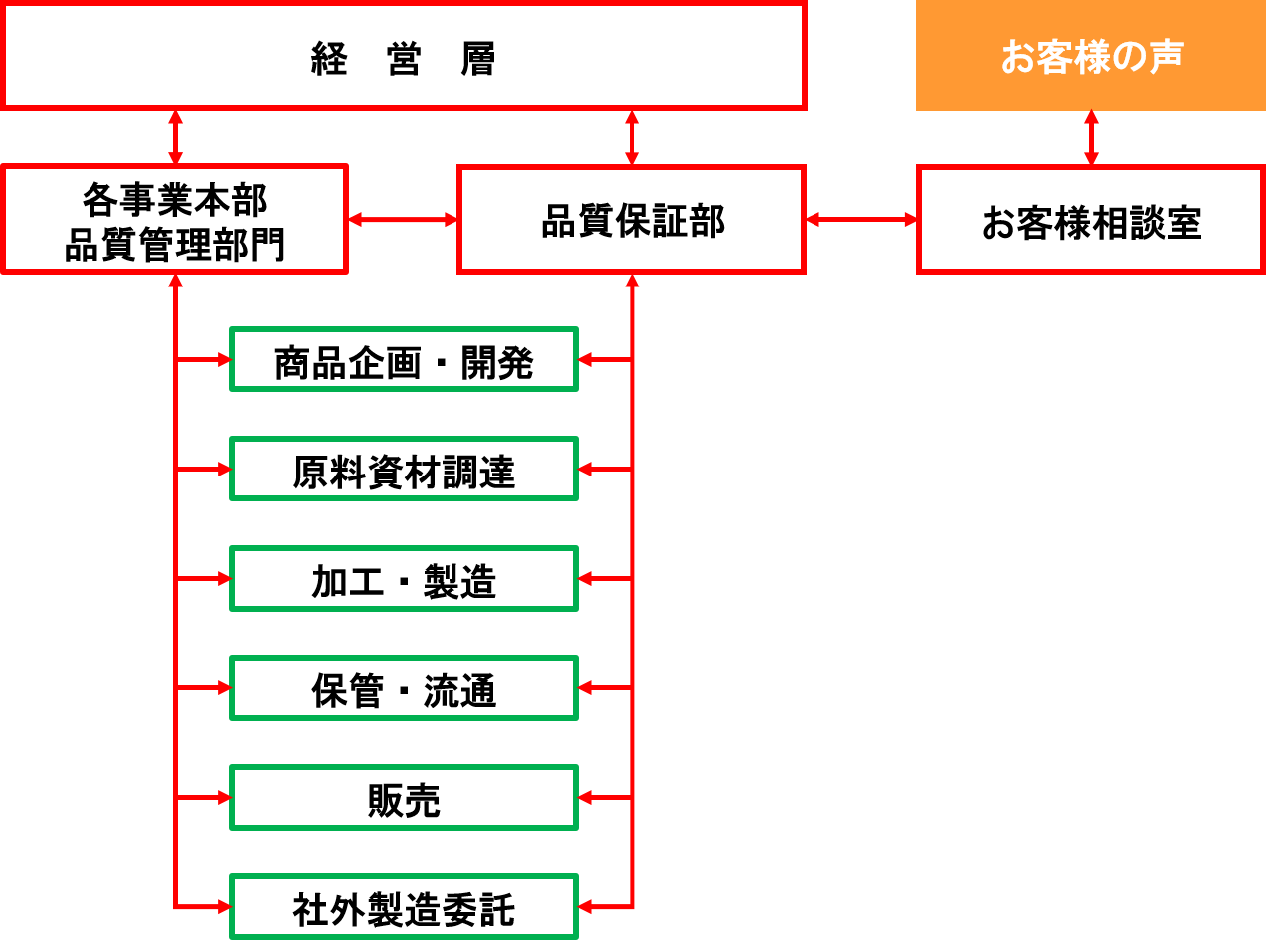 品質向上への取り組み