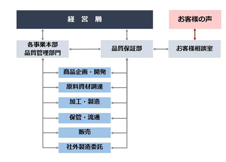 品質向上への取り組み