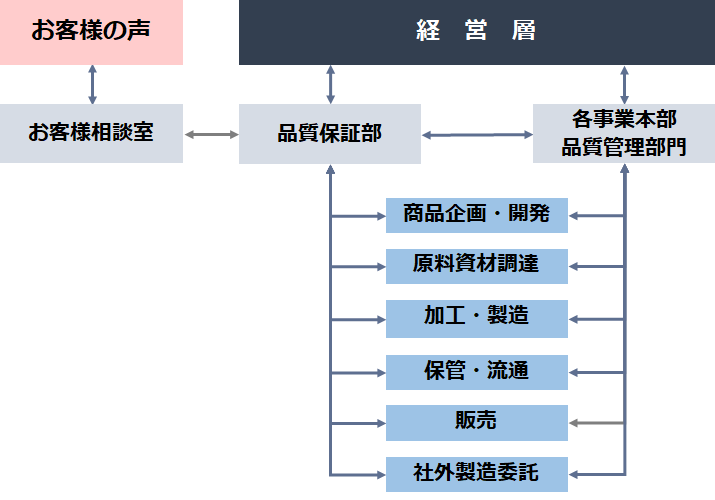 品質向上への取り組み