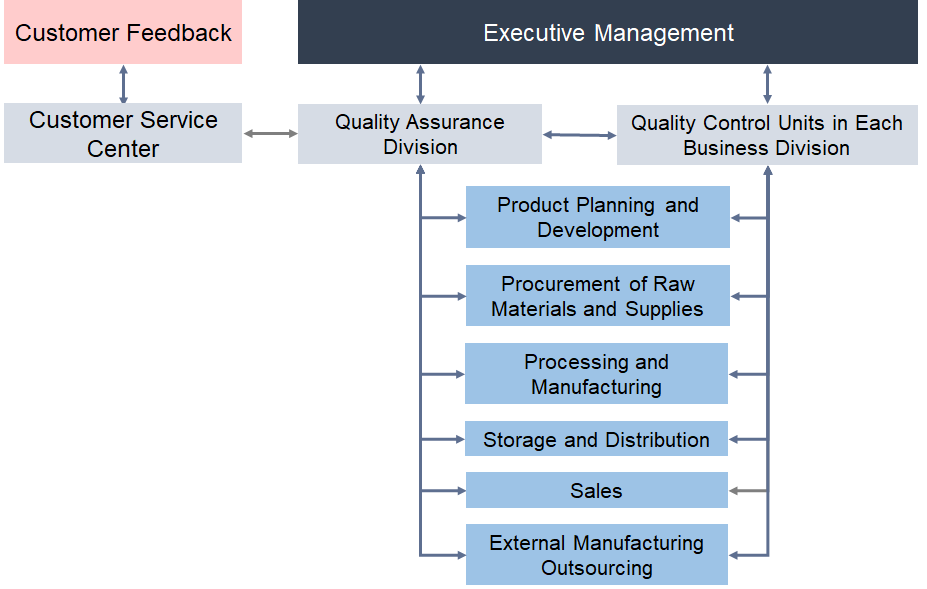 Quality Assurance Framework