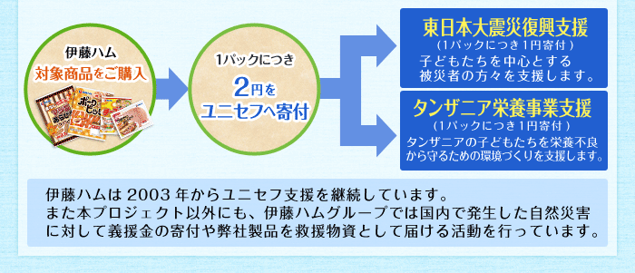 伊藤ハム対象商品をご購入→1パックにつき2円をユニセフへ寄付→「東日本大震災復興支援」(1パックにつき1円寄付)子どもたちを中心とする被災者の方々を支援します。「タンザニア栄養事業支援」(1パックにつき1円寄付)タンザニアの子どもたちを栄養不良から守るための環境づくりを支援します。伊藤ハムは2003年からユニセフ支援を継続しています。また本プロジェクト以外にも、伊藤ハムグループでは国内で発生した自然災害に対して義援金の寄付や弊社製品を救援物資として届ける活動を行っています。