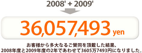 お客様から多大なるご賛同を頂戴した結果、2008年度と2009年度の2年であわせて3605万7493円になりました。