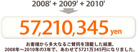 お客様から多大なるご賛同を頂戴した結果、2008年～2010年の3年で、あわせて5721万345円になりました。