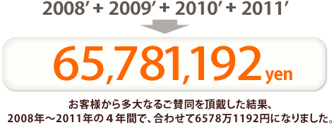 お客様から多大なるご賛同を頂戴した結果、2008年～2011年の4年間で、合わせて6578万1192円になりました。
