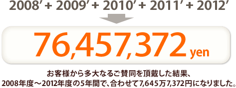 お客様から多大なるご賛同を頂戴した結果、2008年度～2012年度の5年間で、合わせて7,645万7,372円になりました。