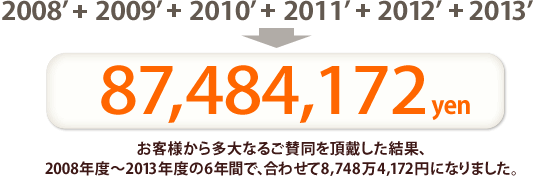 お客様から多大なるご賛同を頂戴した結果、2008年度～2013年度の6年間で、合わせて8,748万4,172円になりました。