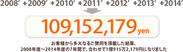 お客様から多大なるご賛同を頂戴した結果、2008年度～2014年度の7年間で、合わせて1億915万2,179円になりました