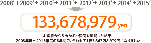 お客様から多大なるご賛同を頂戴した結果、2008年度～2015年度の8年間で、合わせて1億3,367万8,979円になりました