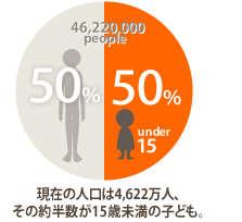 現在の人口は4,248万人、その約半数が15歳未満の子ども。