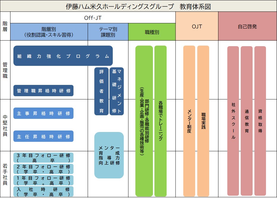 伊藤ハムグループ教育体系図