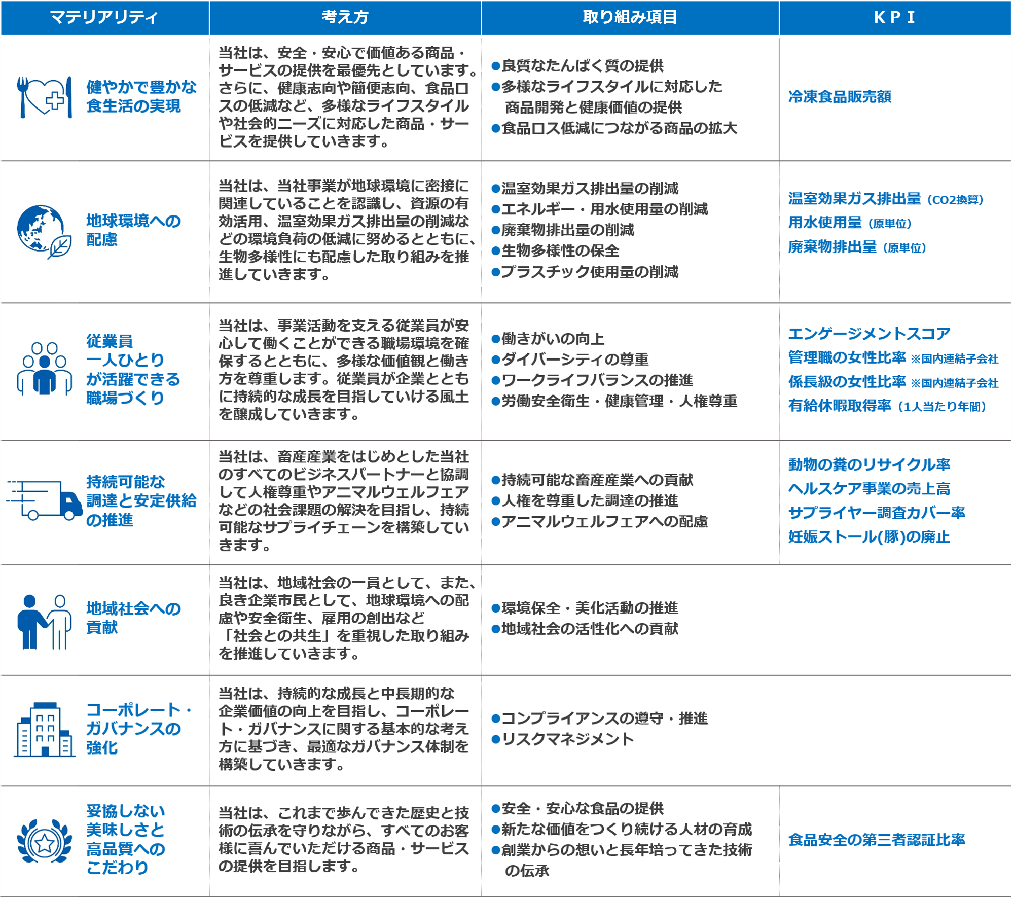 ７つのマテリアリティ