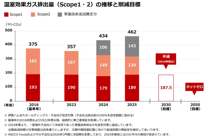 温室効果ガス排出量（Scope 1・2）