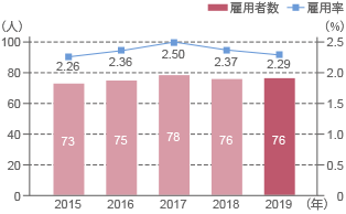 2015年度 雇用者数 58人 雇用率 2.26%、2016年度 雇用者数 59人 雇用率 2.36%、2017年度 雇用者数 62人 雇用率 2.49%、2018年度 雇用者数 61人 雇用率 2.36%、2019年度 雇用者数 60人 雇用率 2.29%
