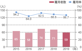 2014年度 雇用者数 77人、2015年度 雇用者数 65人、2016年度 雇用者数 58人、2017年度 雇用者数 74人、2018年度 雇用者数 76人、2019年度 雇用者数 76人