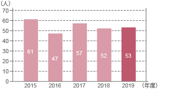 2014年度 34人、2015年度 43人、2016年度 42人、2017年度 57人、2018年度 52人 2019年度 53人