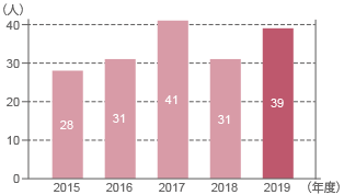 2014年度 26人、2015年度 28人、2016年度 31人、2017年度 41人、2018年度 31人