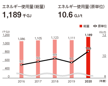 総エネルギー使用量の推移のグラフ