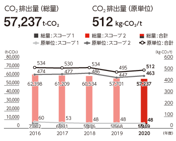 二酸化炭素排出量の推移のグラフ