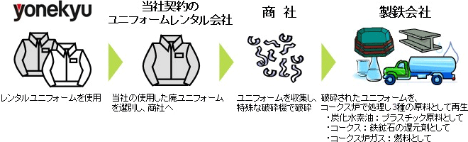 ケミカルリサイクルのイメージ画像
