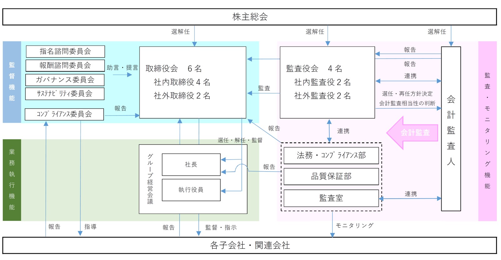 コーポレート・ガバナンス体制図の画像
