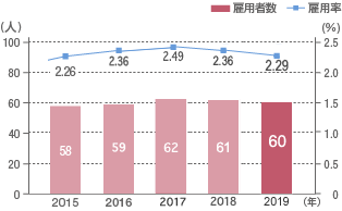 2015年度 雇用者数 58人 雇用率 2.26%、2016年度 雇用者数 59人 雇用率 2.36%、2017年度 雇用者数 62人 雇用率 2.49%、2018年度 雇用者数 61人 雇用率 2.36%、2019年度 雇用者数 60人 雇用率 2.29%