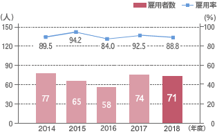 2014年度 雇用者数 77人 雇用率 89.5%、2015年度 雇用者数 65人 雇用率 94.2%、2016年度 雇用者数 58人 雇用率 84.0%、2017年度 雇用者数 74人 雇用率 92.5%、2018年度 雇用者数 71人 雇用率 88.8%