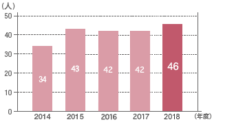 2014年度 34人、2015年度 43人、2016年度 42人、2017年度 42人、2018年度 46人