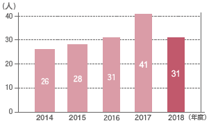 2014年度 26人、2015年度 28人、2016年度 31人、2017年度 41人、2018年度 31人
