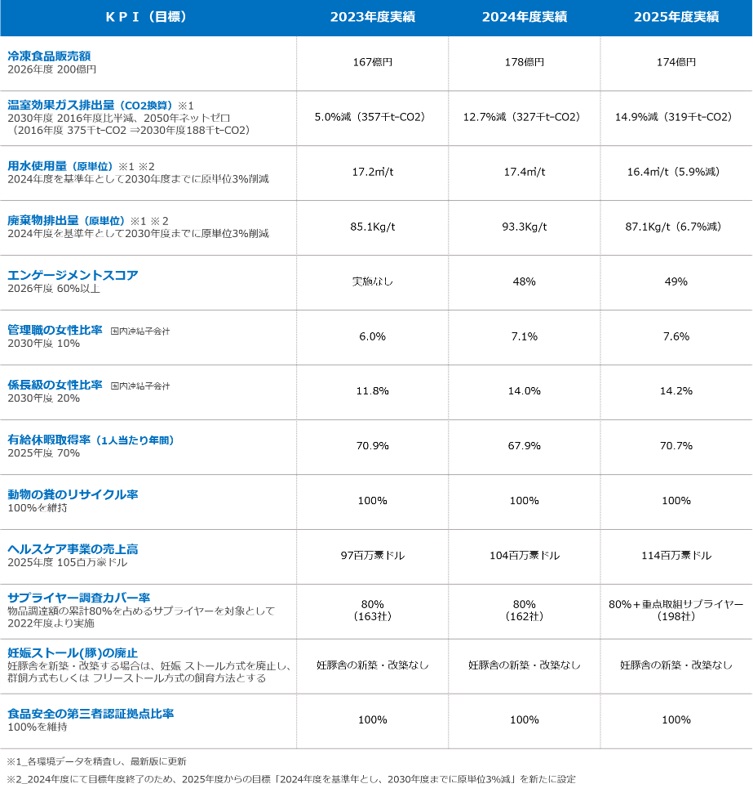 KPI進捗
