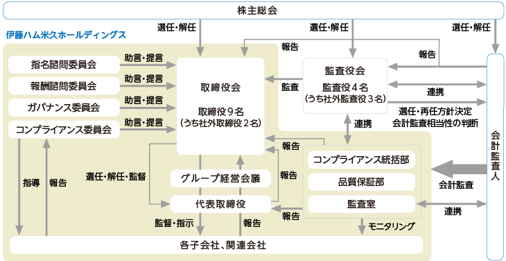 コーポレート・ガバナンス体制図