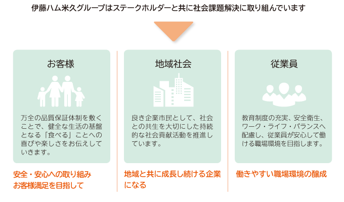 社会 Society Csr報告書 伊藤ハム米久ホールディングス