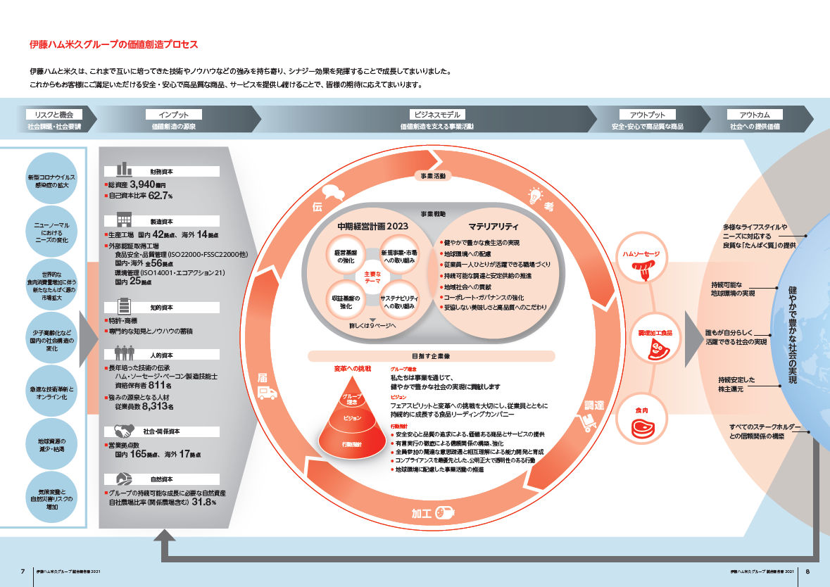 伊藤ハム米久HD2021統合報告書_伊藤ハム米久グループの価値創造プロセス