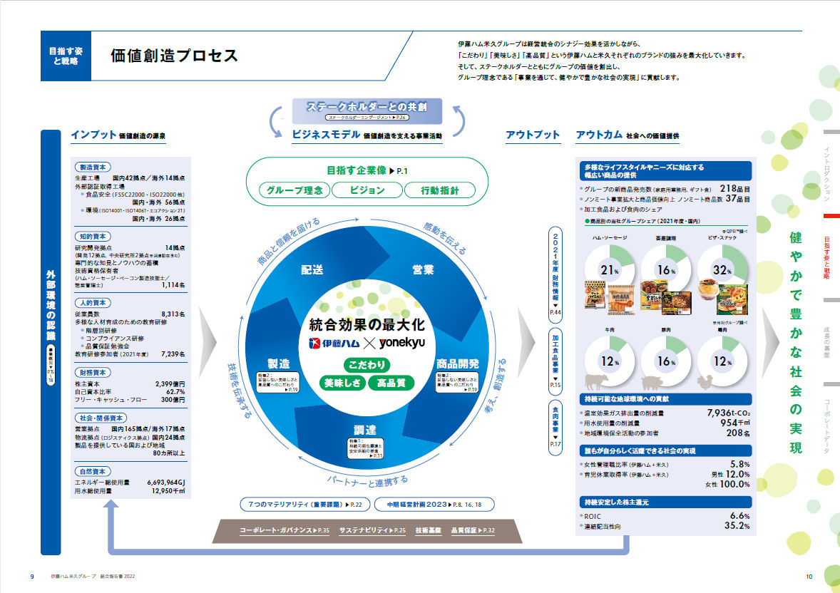 伊藤ハム米久HD2022統合報告書_価値創造プロセス