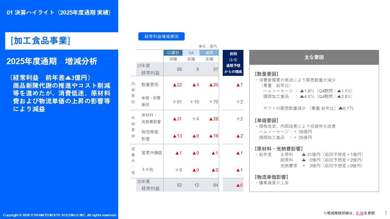 加工食品増減要因25年度