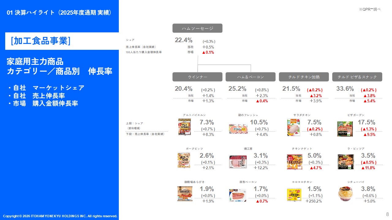 加工食品商品カテゴリー
