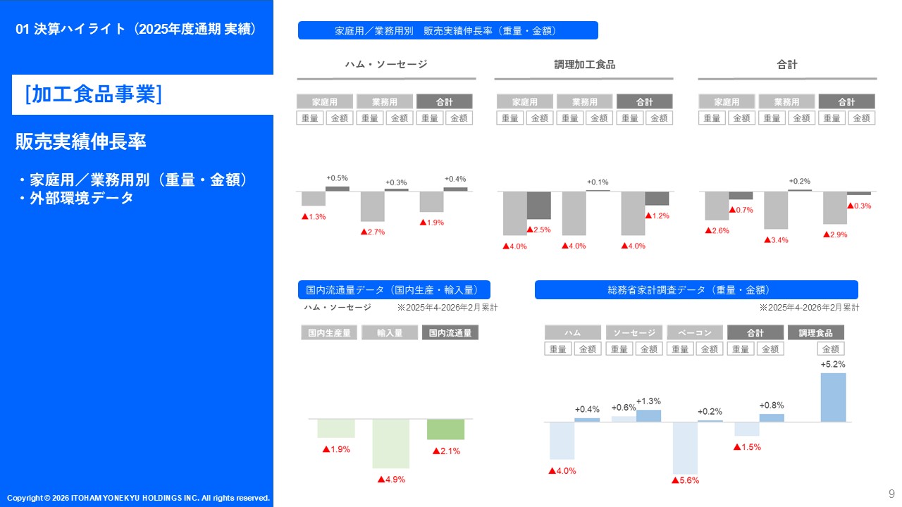 加工食品伸長率