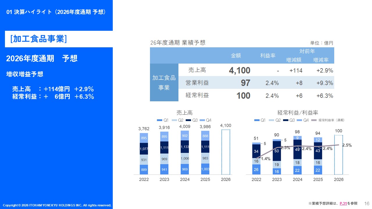 加工食品26年度予想