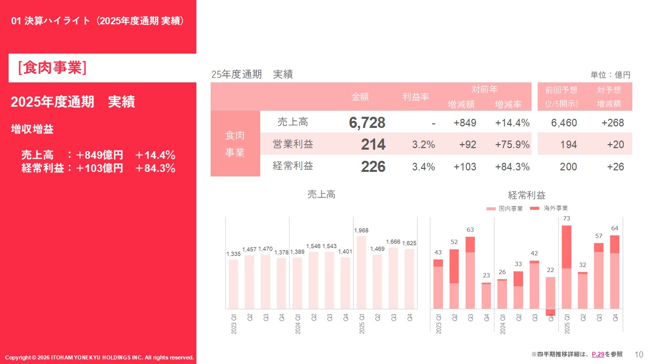 食肉25年度実績