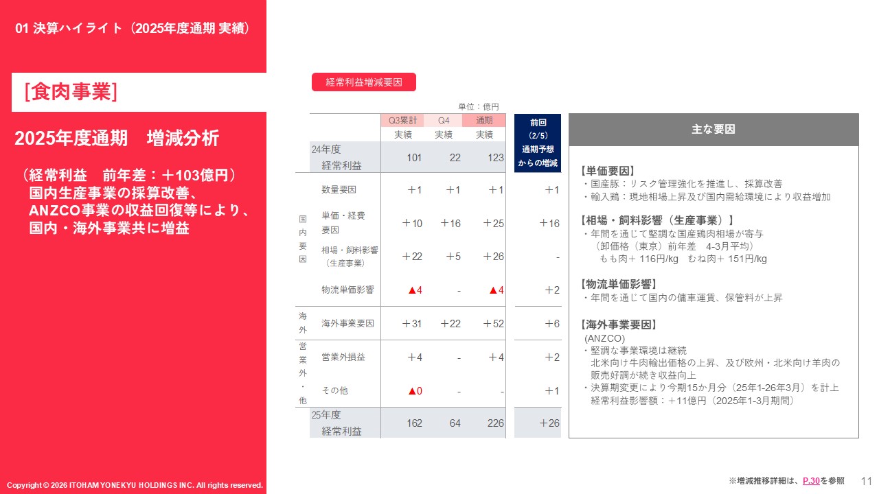 食肉25年度増減