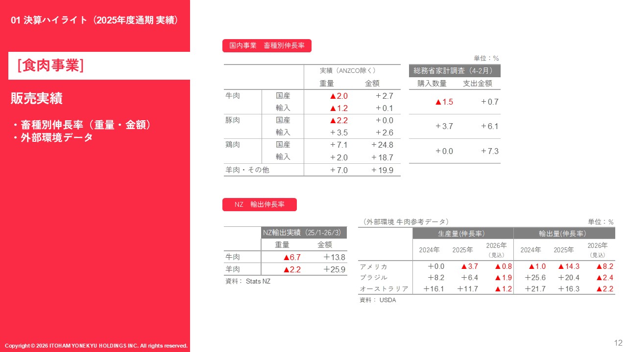 畜種別伸長率