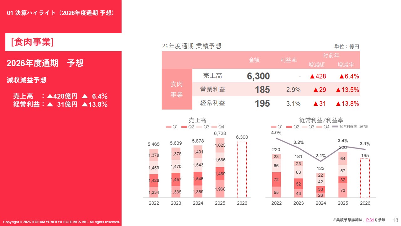 食肉26年度予想