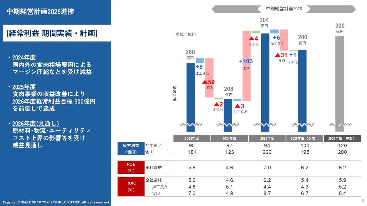 中計進捗