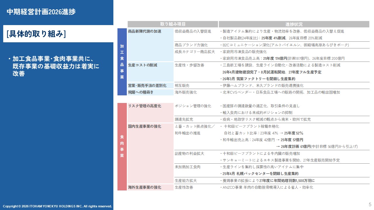 中計取り組み進捗