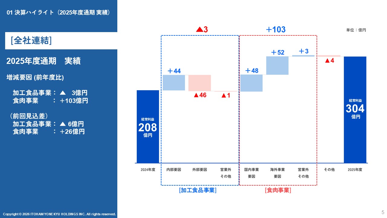 2025年度通期増減連結
