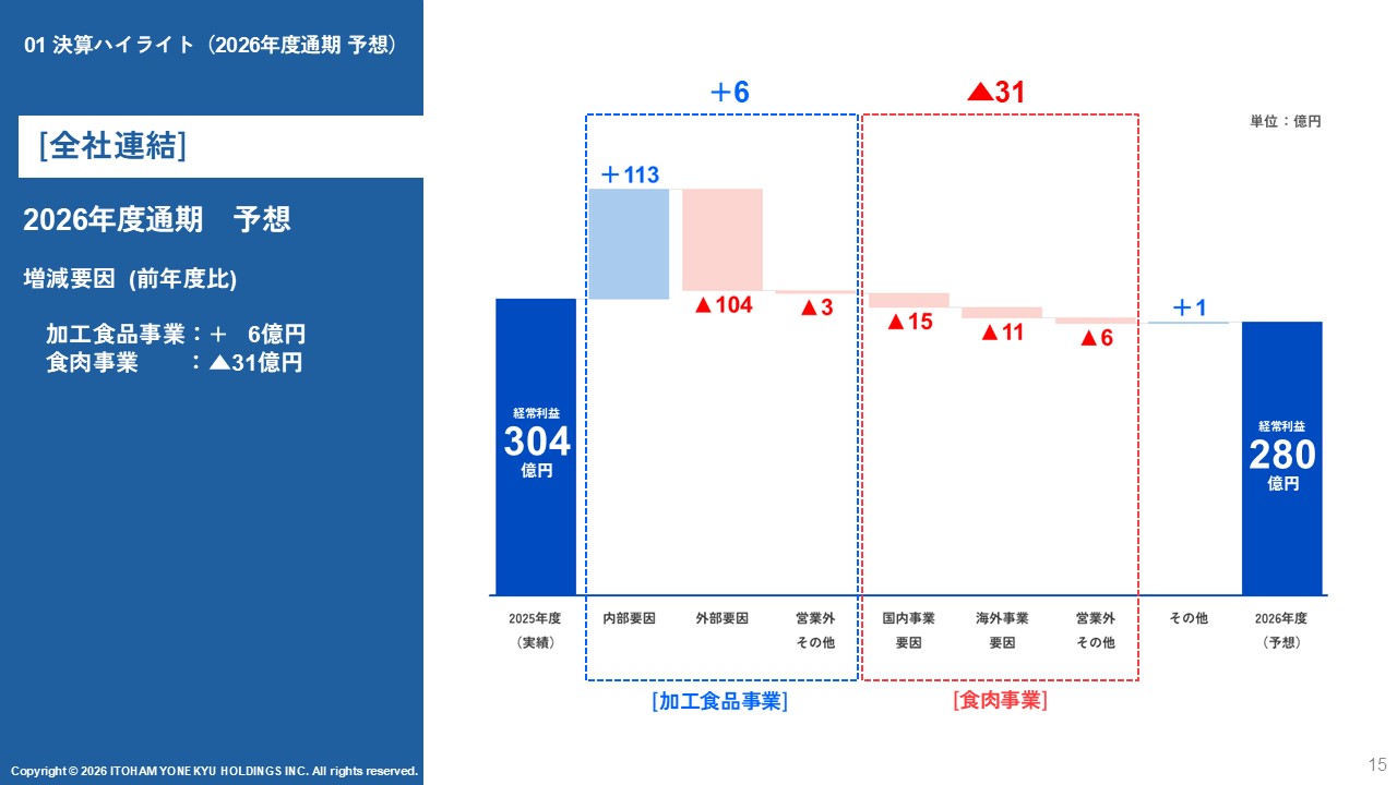 26年度連結増減