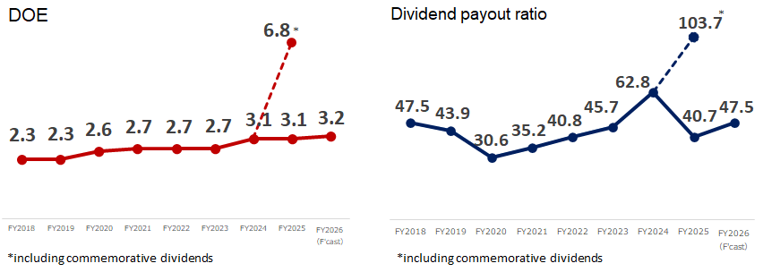 DOE&Dividend payout ration