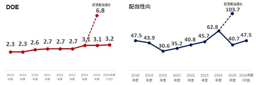 DOE、配当性向の推移グラフ