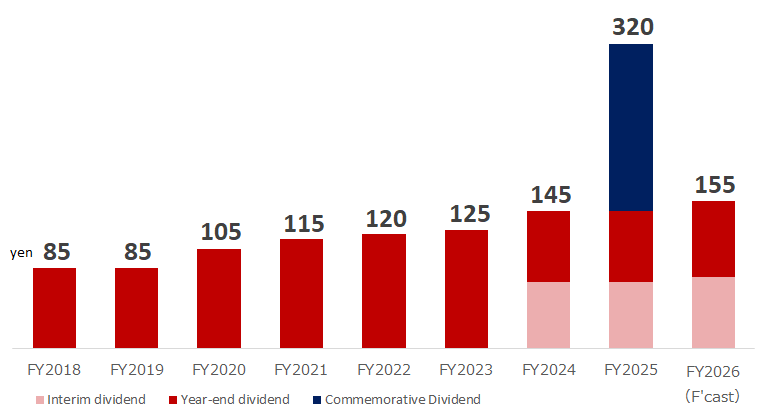 Dividend per share