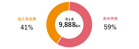 売上高 9,888億円 加工食品業41% 食肉事業59%