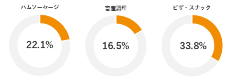 売上高 9,888億円 加工食品業41% 食肉事業59%